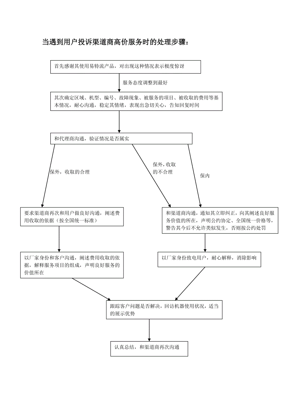 问题处理步骤.doc_第2页