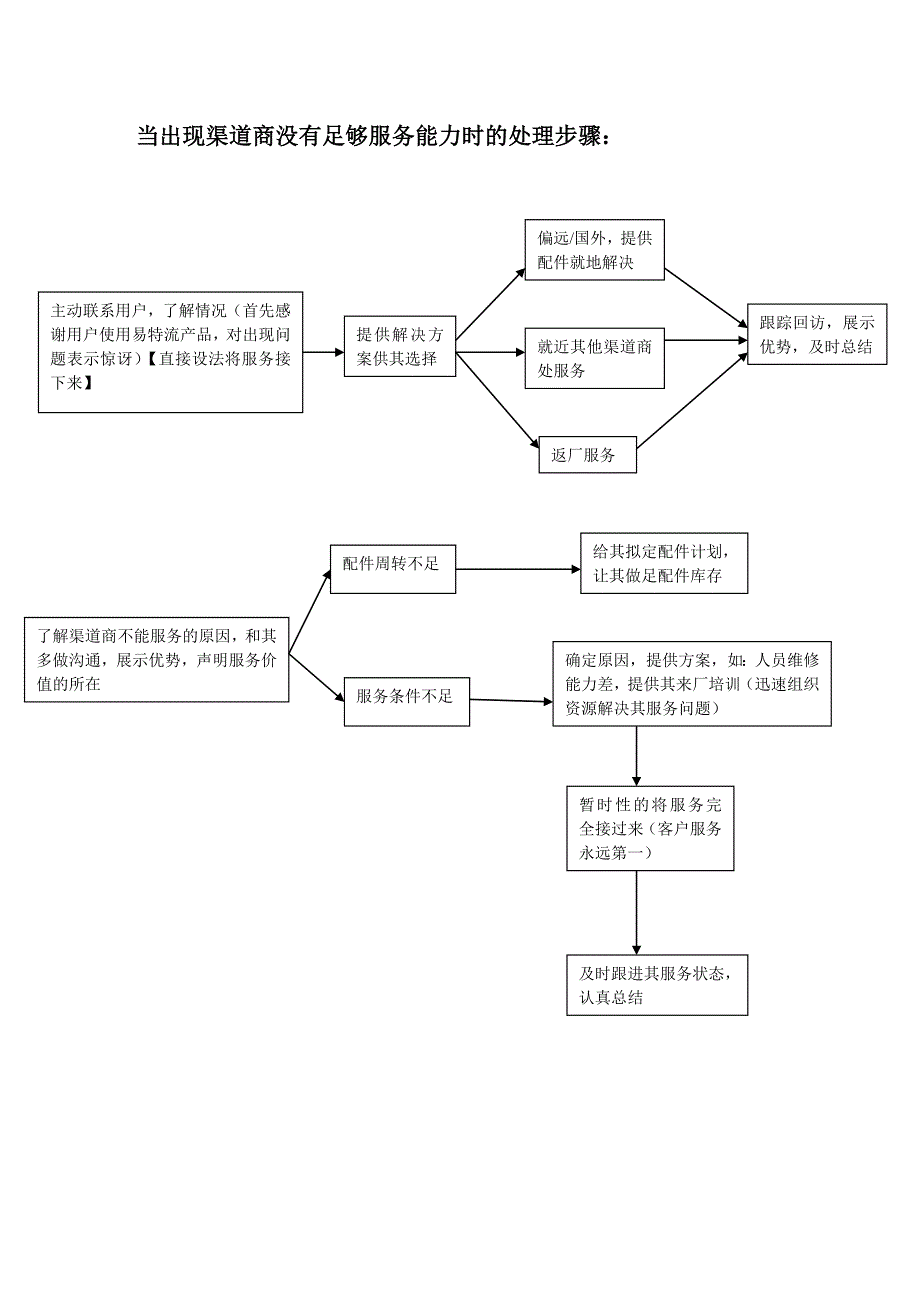 问题处理步骤.doc_第3页