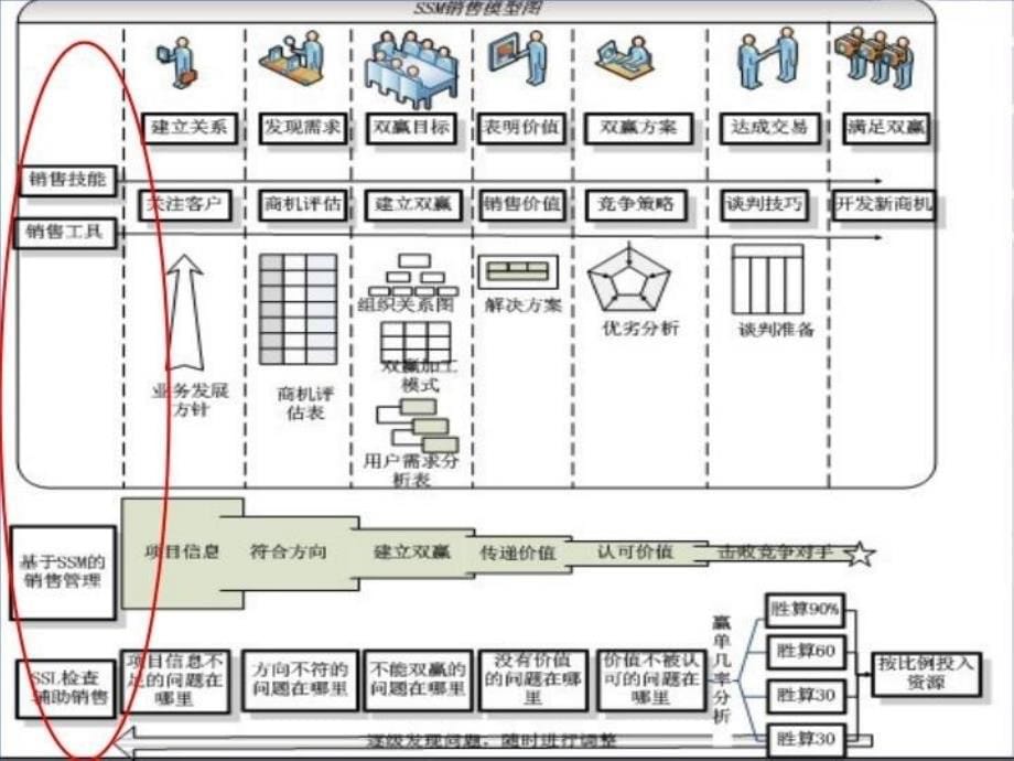 SSM销售模型教学提纲_第5页