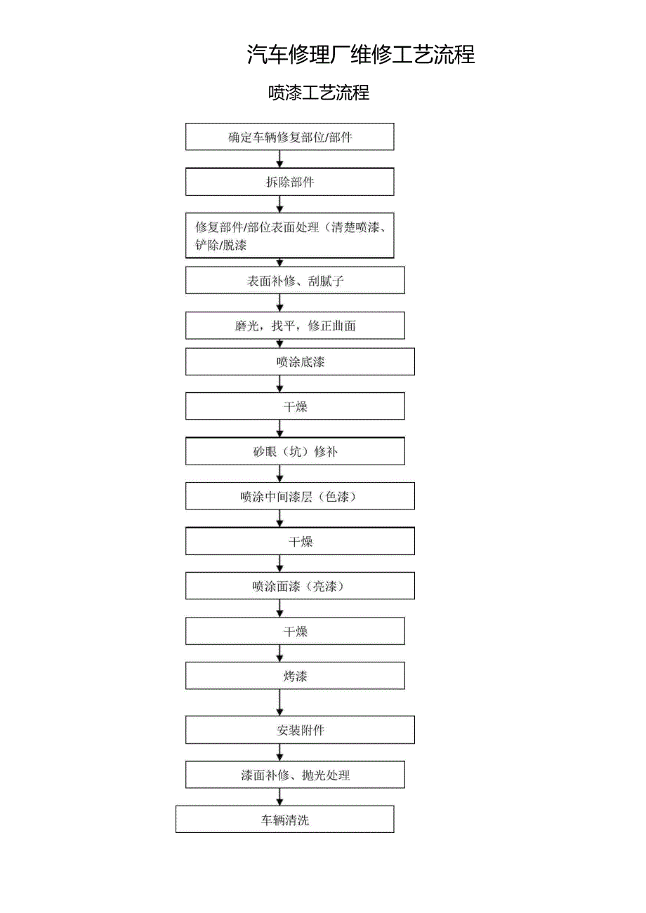 汽车修理厂维修工艺流程大全_第1页