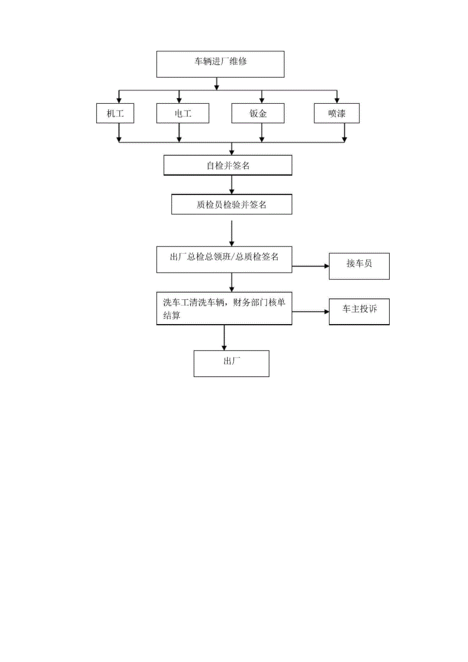 汽车修理厂维修工艺流程大全_第3页