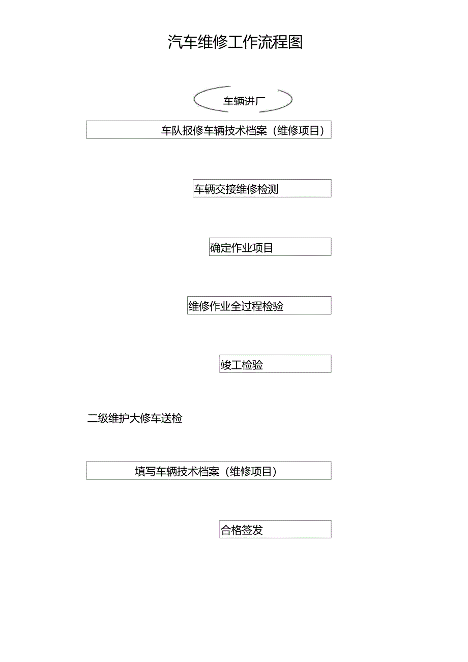 汽车修理厂维修工艺流程大全_第4页