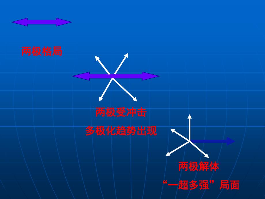 人教版高三历史二轮复习二战后世界格局的演变课件_第2页