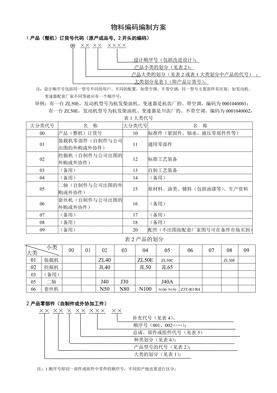 分享一份物料编码编制方案_第1页