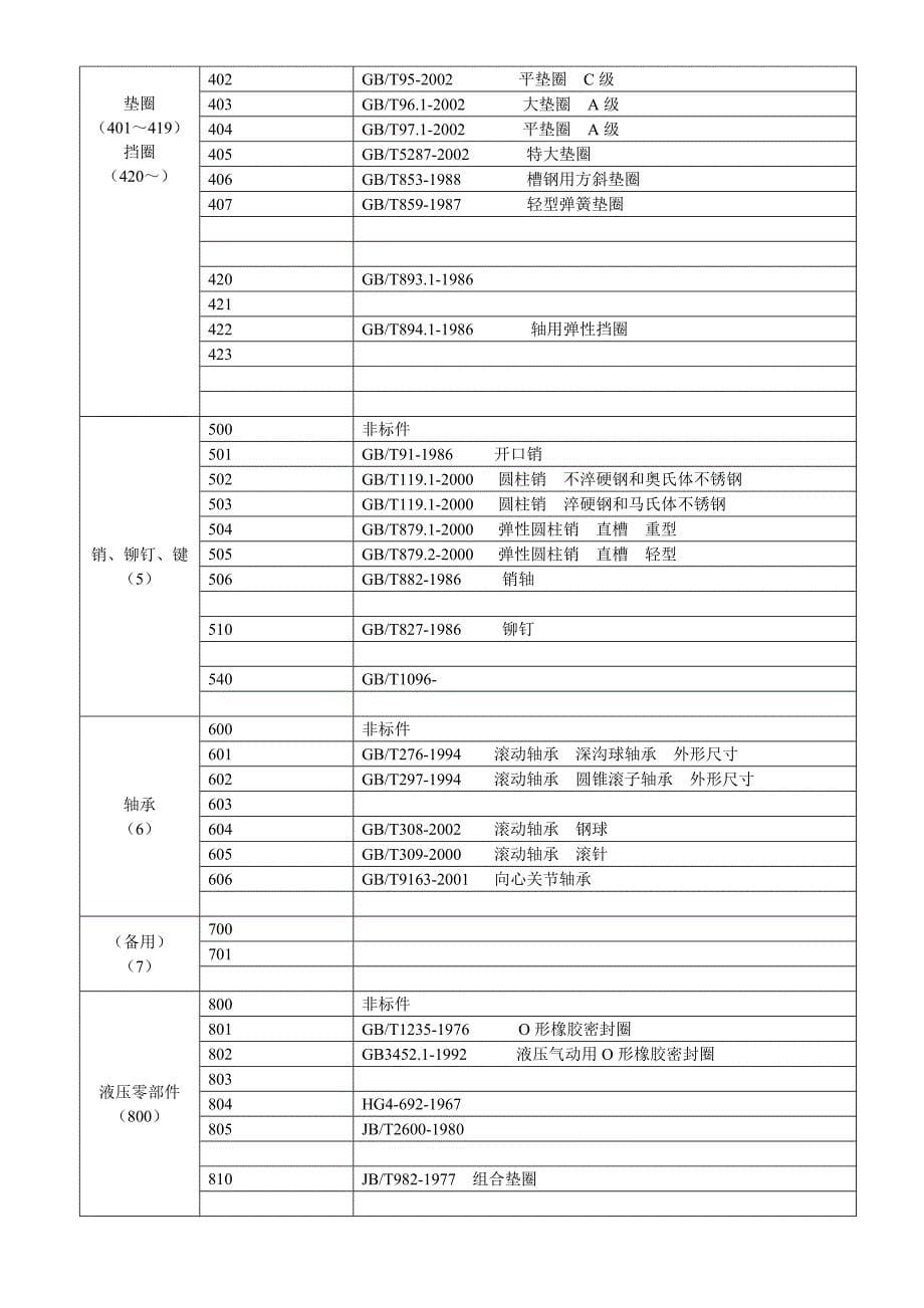 分享一份物料编码编制方案_第5页