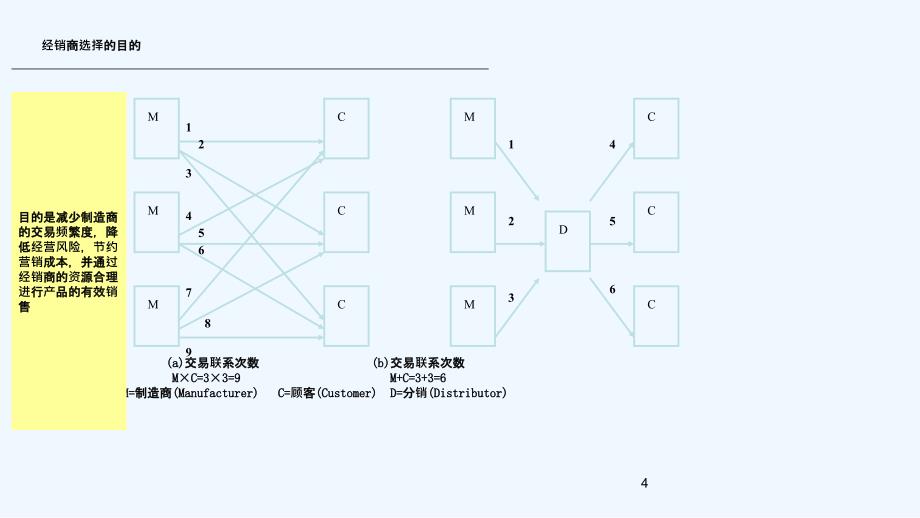 伊利经销商管理培训手册修订_第4页