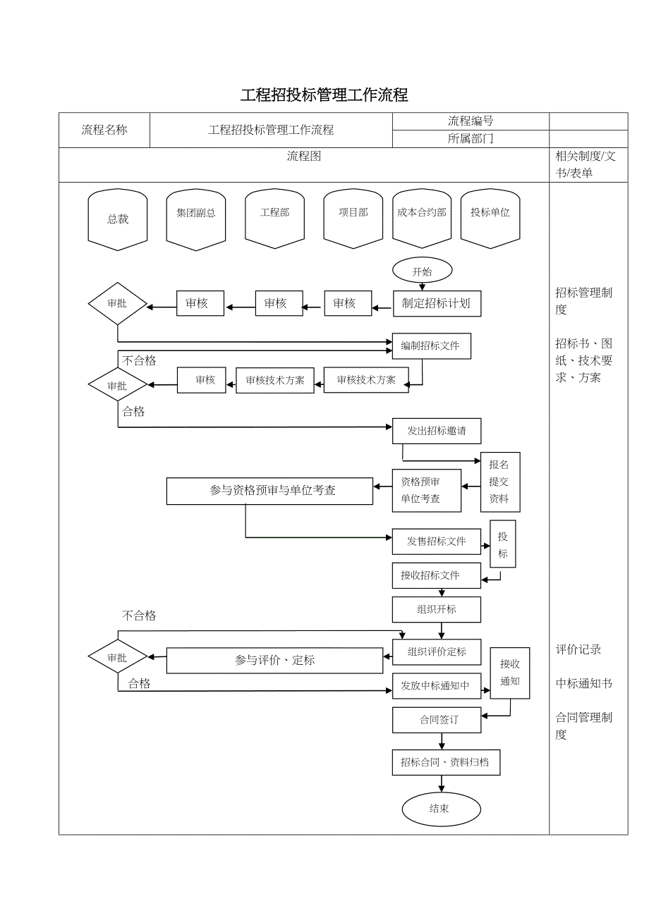 工程招投标管理流程及办法(1)（天选打工人）.docx_第2页