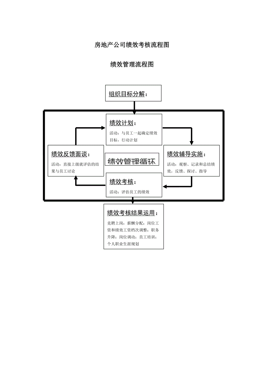 房地产绩效考核流程图及详细附表_第1页