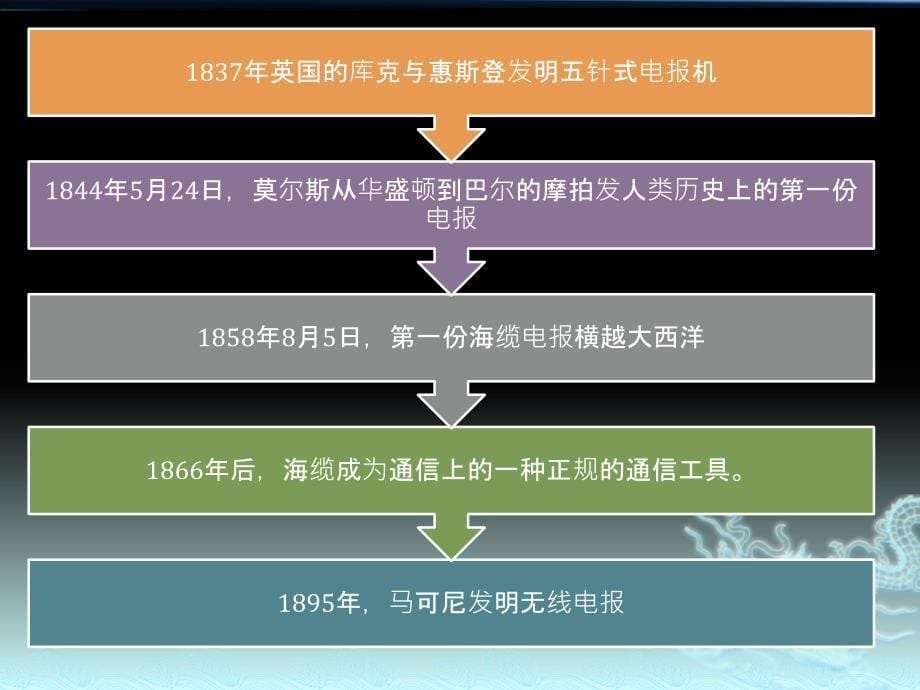 科技史浅谈通讯技术的发展史_第5页