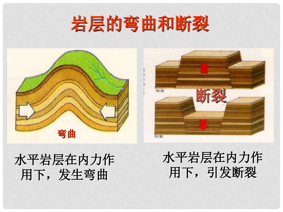 浙江省杭州市西湖区双浦镇七年级科学上册 3.4 地壳变动和火山地震（1）课件 （新版）浙教版_第3页