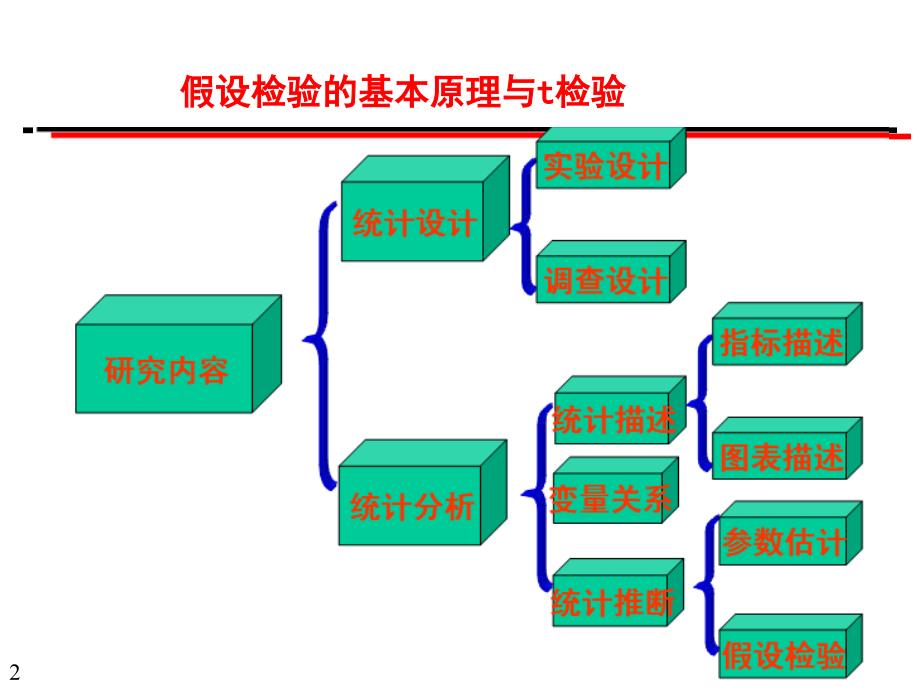 假设检验的基本原理与t检验.PPT_第2页