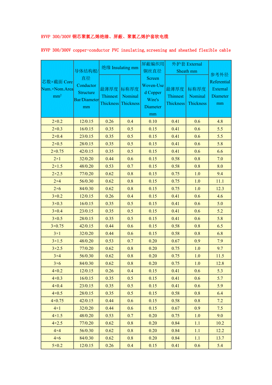 RVVP线径尺寸表_第1页