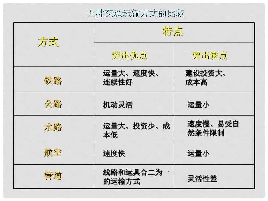 山东省冠县高考地理 人类活动地域联系的主要方式课件 鲁教版必修2_第5页