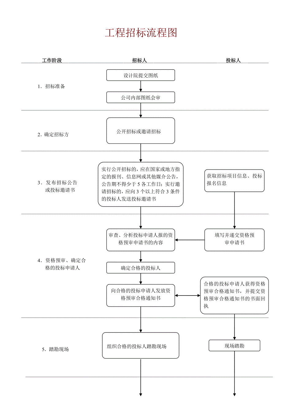 完整版工程招标流程图.doc_第1页