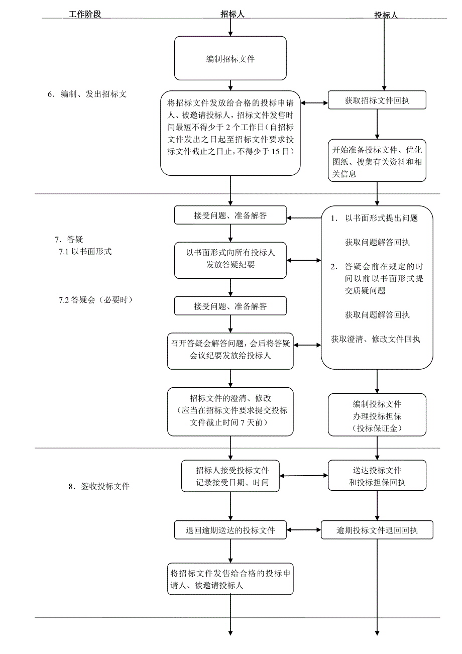 完整版工程招标流程图.doc_第2页