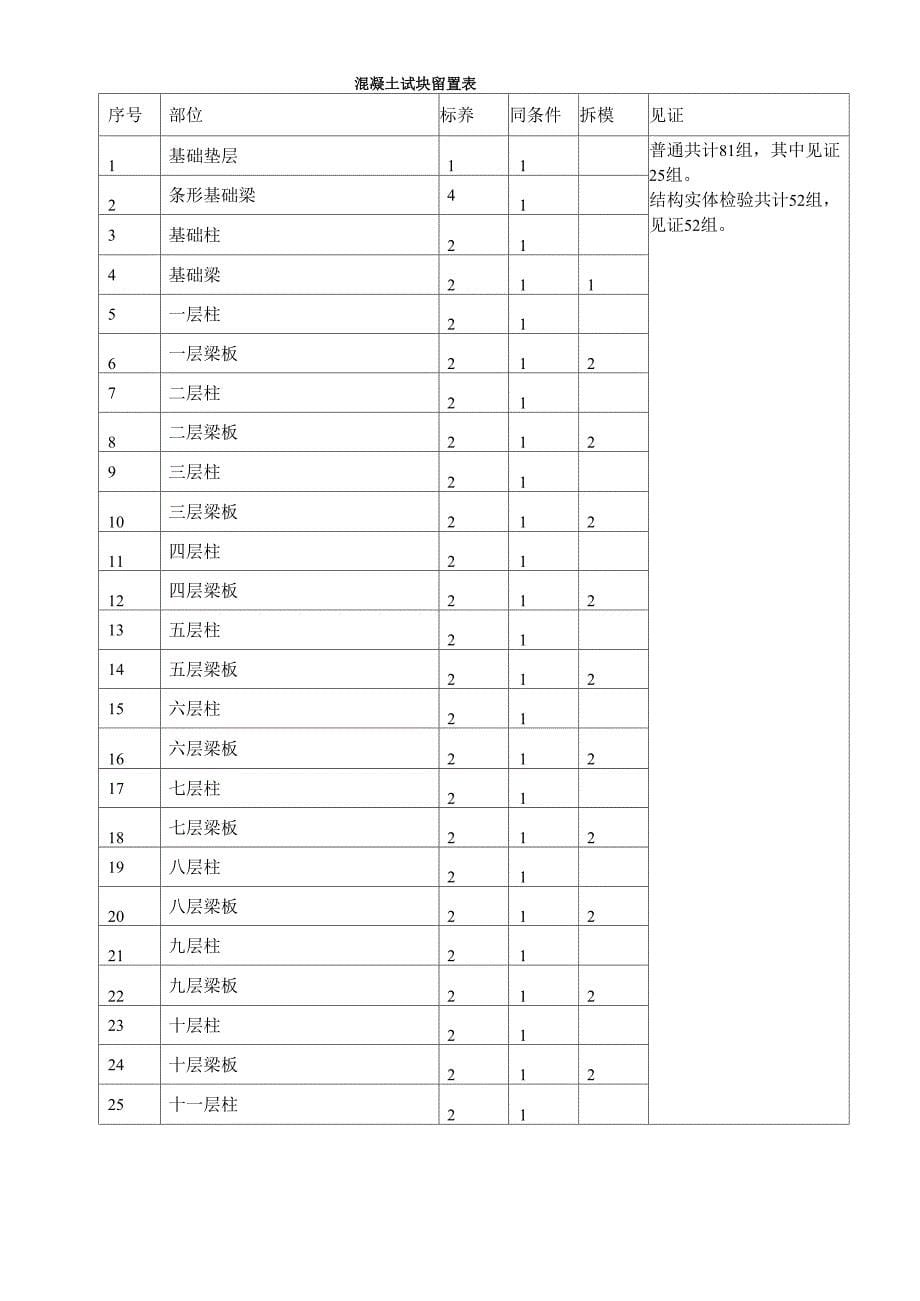 工程材料检测和检验批划分计划_第5页