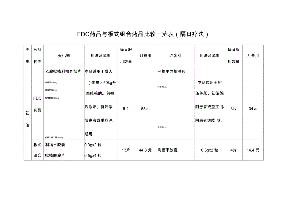 抗结核药FDC与散药的优势对比_第1页