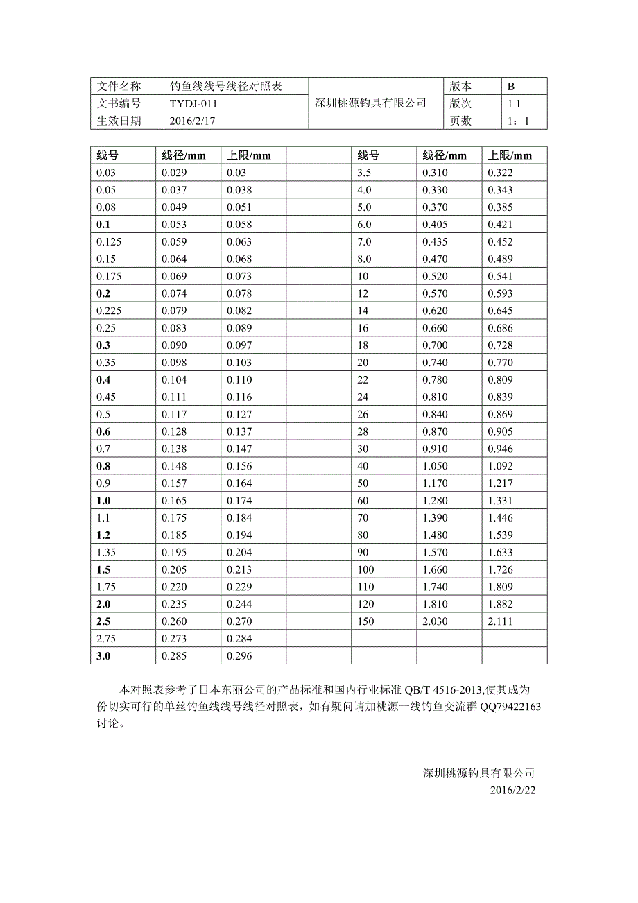 钓鱼线线号线径对照表_第1页