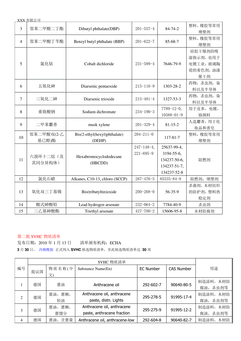 REACH-SVHC清单2020年-最新209项-欧盟(中文)7377_第2页