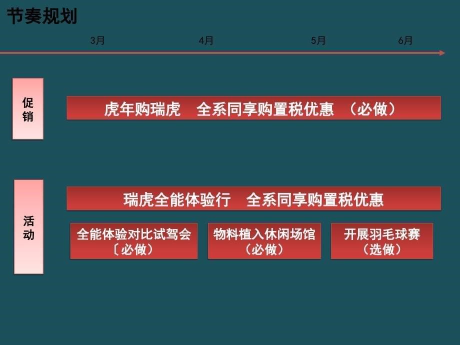 瑞虎全能体验行全系同享购置税优惠终端执行手册ppt课件_第5页