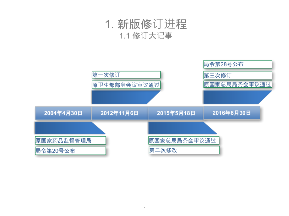 新版GSP药品经营质量管理规范解读_第3页