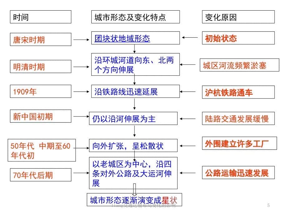 liang交通运输布局变化的影响课件_第5页