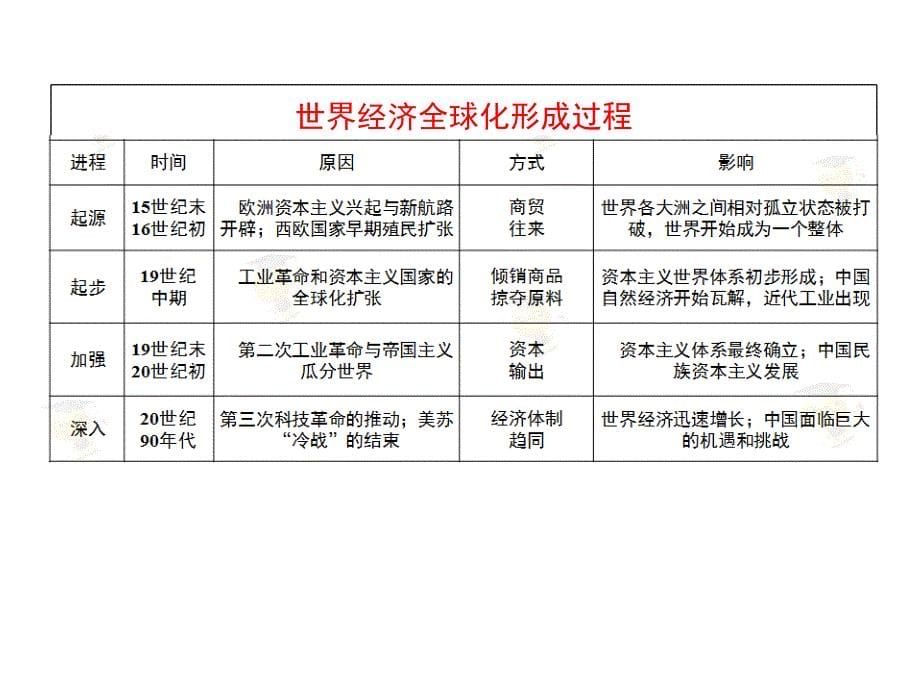 世界近现代史-第16讲：世界经济全球化_第5页