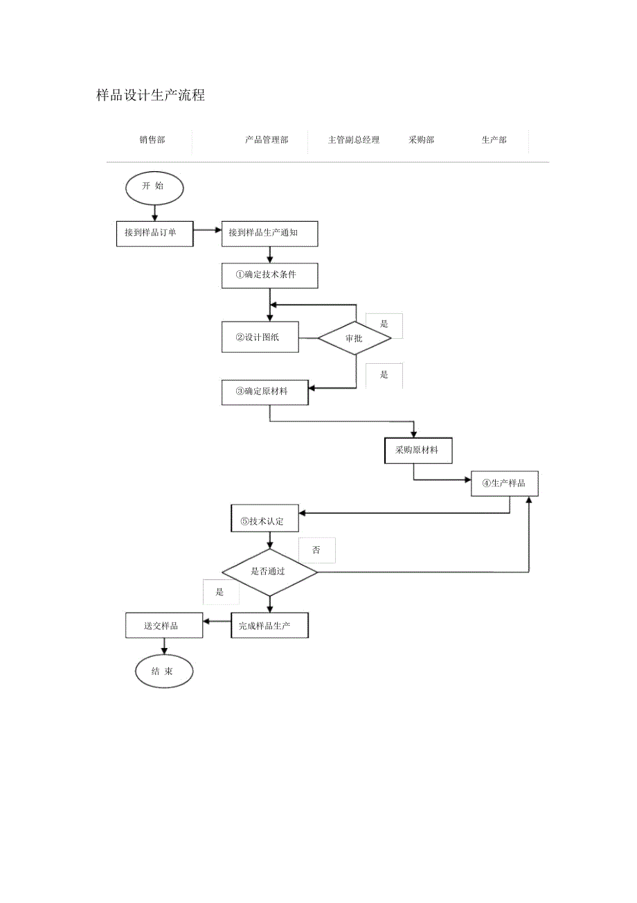 集团样品设计生产流程_第1页