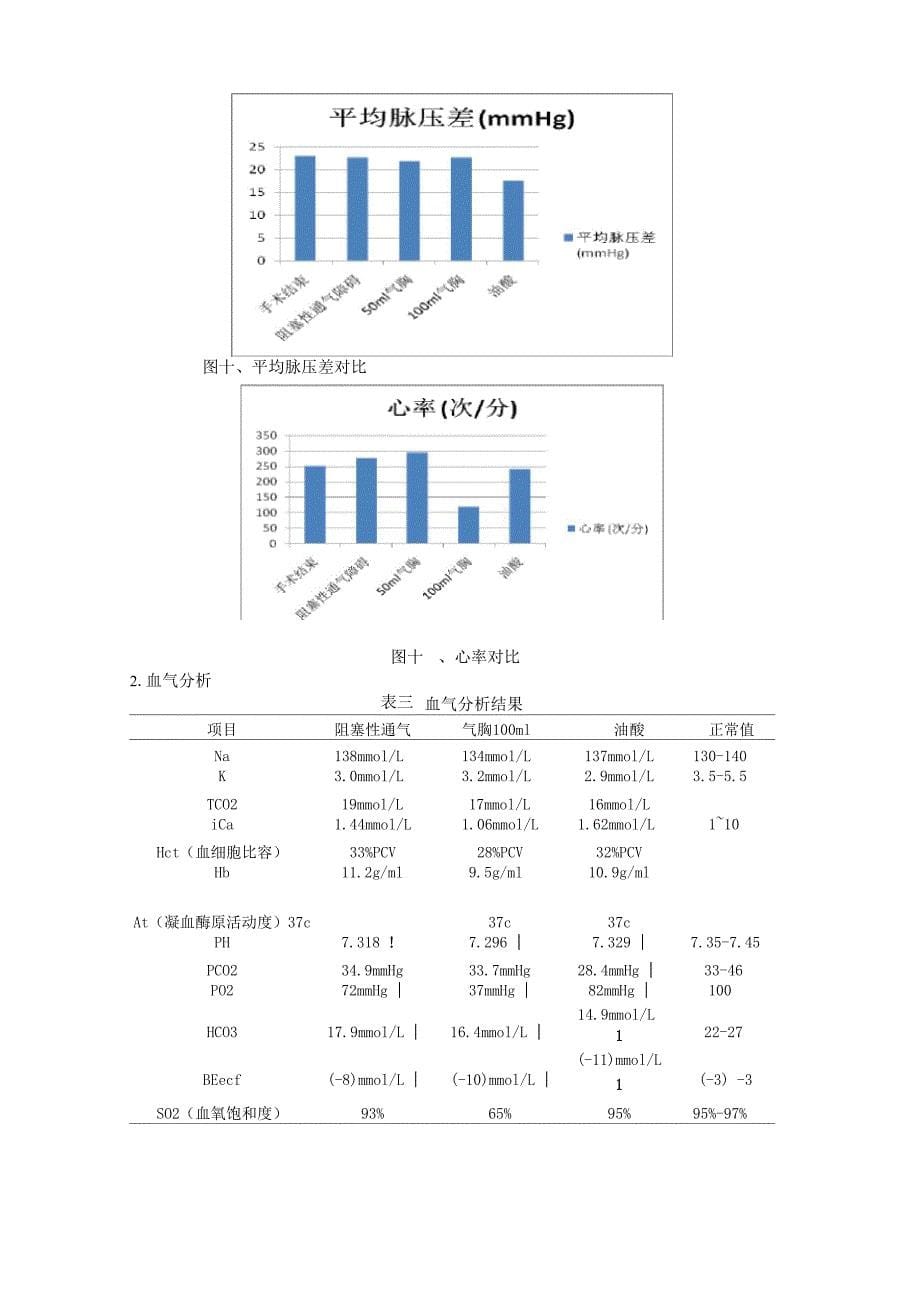 机能学实验.呼吸功能不全_第5页