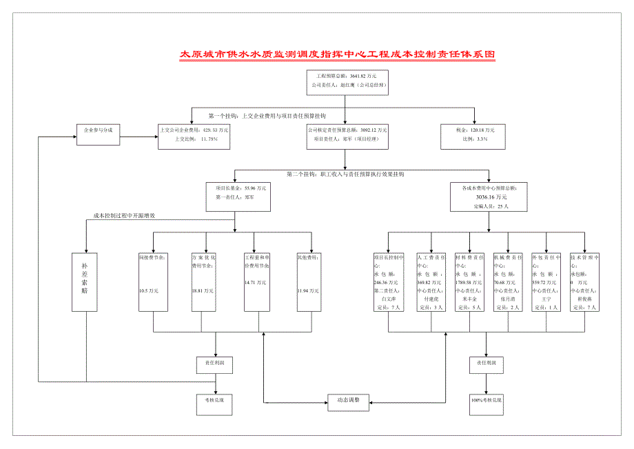 城市供水成本体系图_第1页