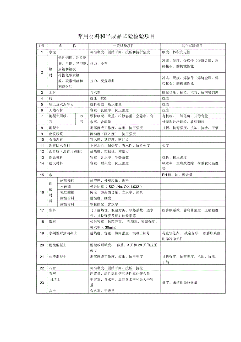 常用材料和半成品试验检验项目_第1页