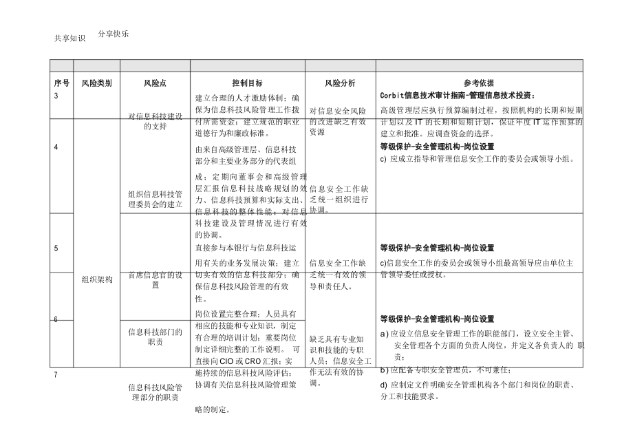 信息科技风险自评估表_第3页