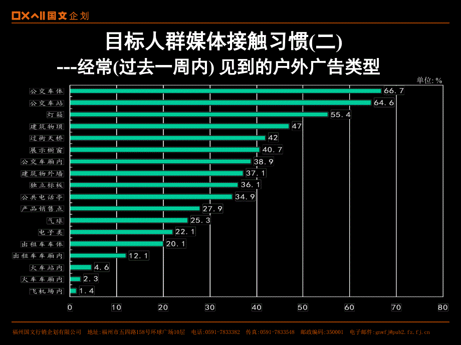 武汉地区媒体接触习惯.ppt_第4页