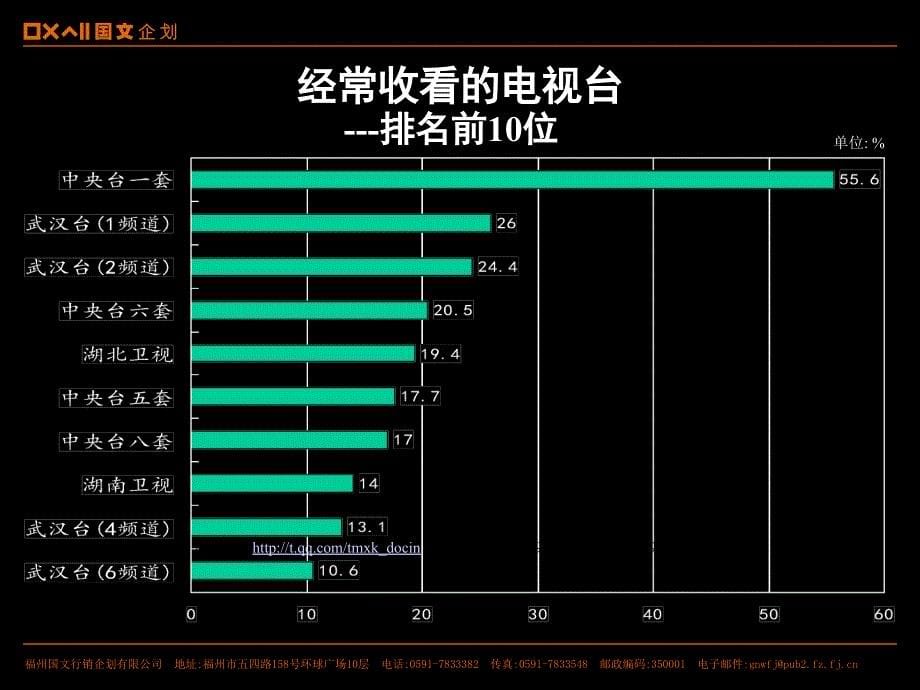 武汉地区媒体接触习惯.ppt_第5页