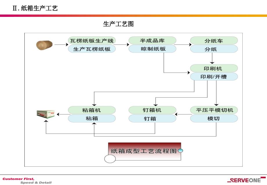 纸箱商品流通结构信息报告.ppt_第4页