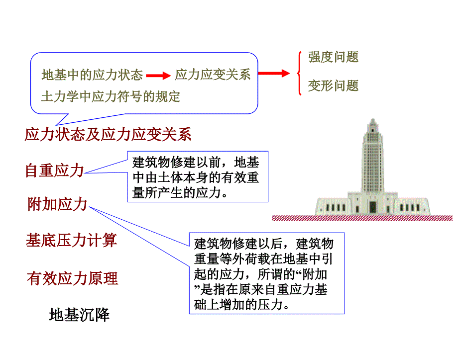 教学课件PPT地基应力及变形_第2页