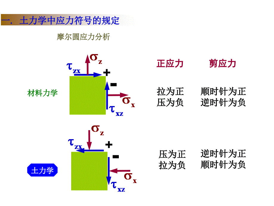 教学课件PPT地基应力及变形_第4页