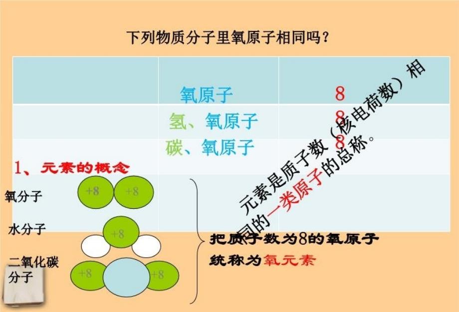 九年级化学上册物质构成的奥秘课题3元素课件人教新课标版中学ppt课件ppt课件_第4页