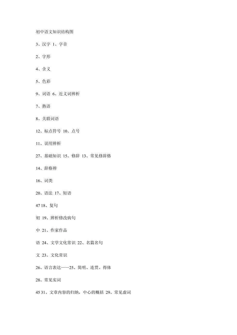 初中语文知识结构图_第1页