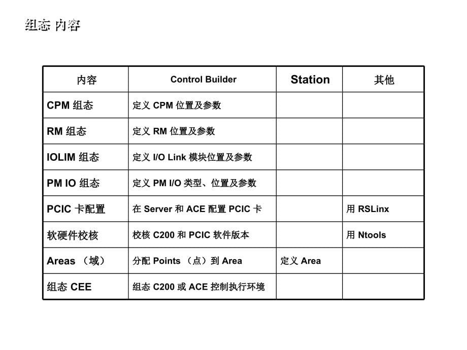 霍尼韦尔DCSEPKS组态.ppt_第5页