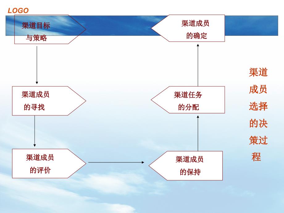 营销渠道管理：第4讲营销成员选择_第2页