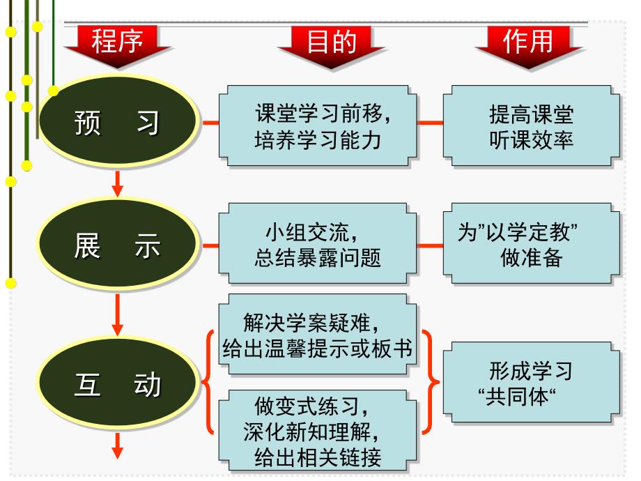 六环节教学法流程图_第3页