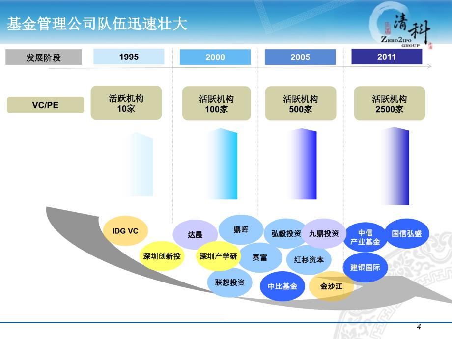 中国创投暨私募股权投资市场上半年回顾_第4页