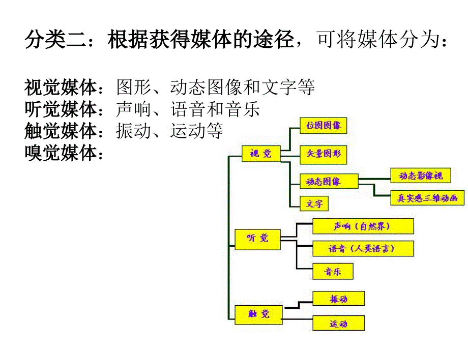 第七章多媒体技术简介_第4页