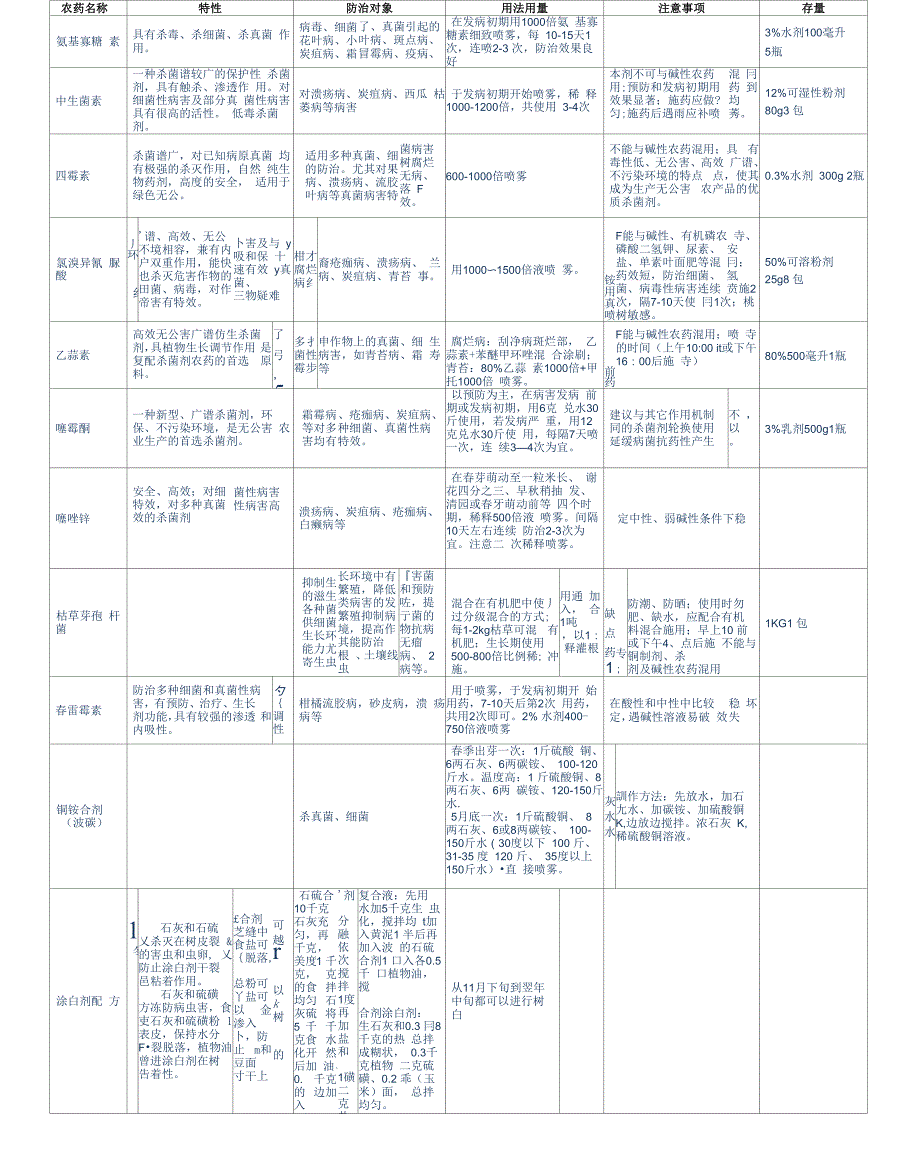 5脐橙病害农药_第1页