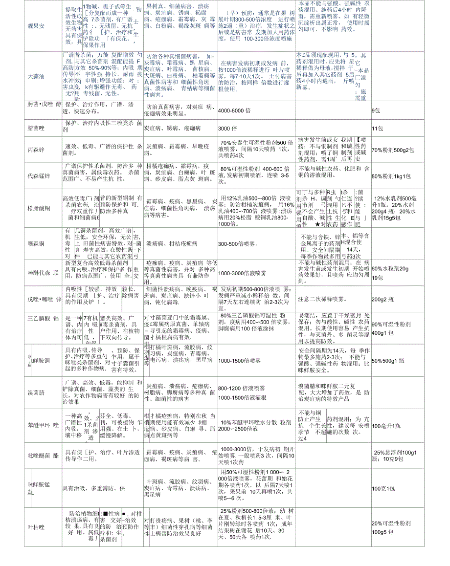 5脐橙病害农药_第2页