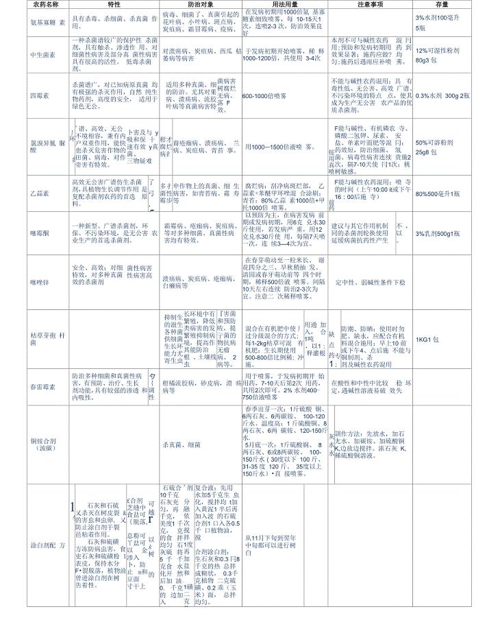 5脐橙病害农药