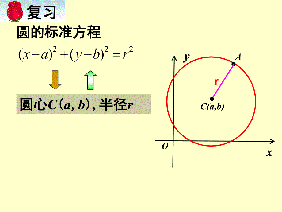 4.1.2圆的一般方程经典实用_第2页