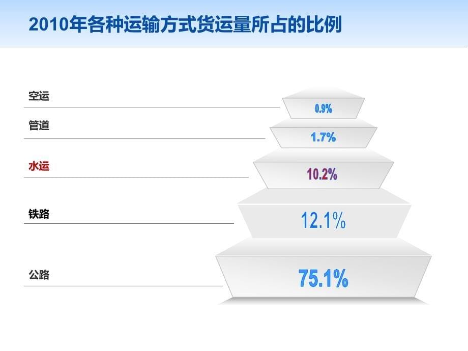 水运是一种可持续发展方式ppt课件_第5页