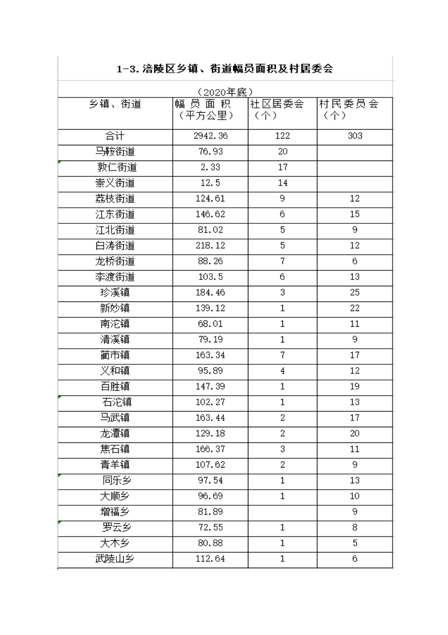 2021年涪陵区统计年鉴.doc_第5页